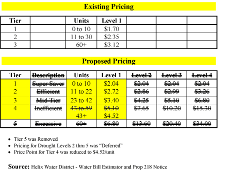 Prop 218 Proposed Pricing